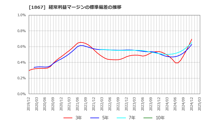 1867 (株)植木組: 経常利益マージンの標準偏差の推移