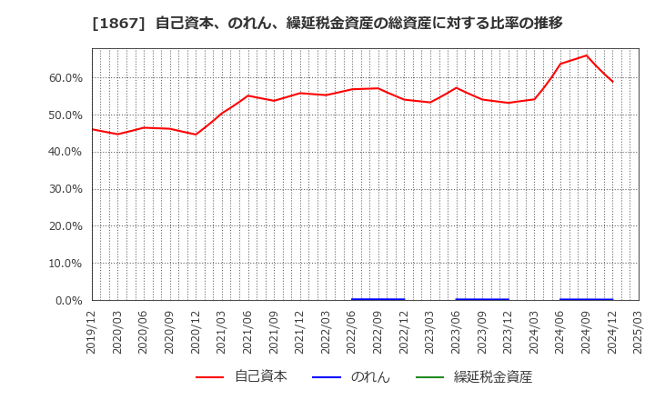 1867 (株)植木組: 自己資本、のれん、繰延税金資産の総資産に対する比率の推移
