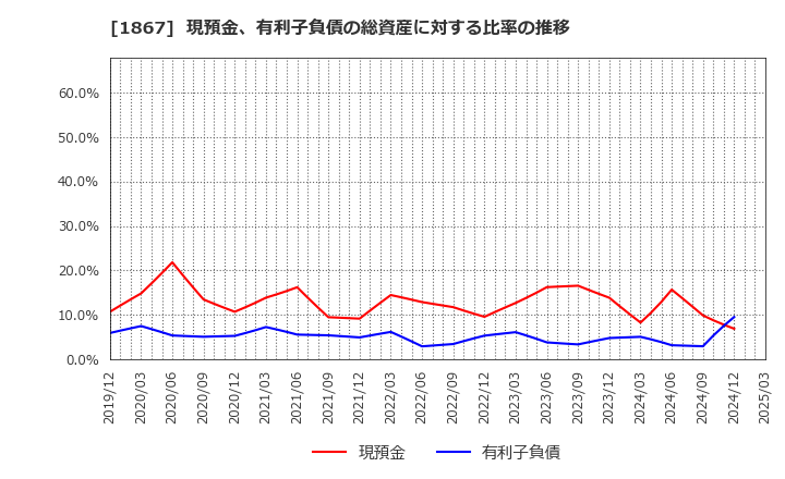 1867 (株)植木組: 現預金、有利子負債の総資産に対する比率の推移