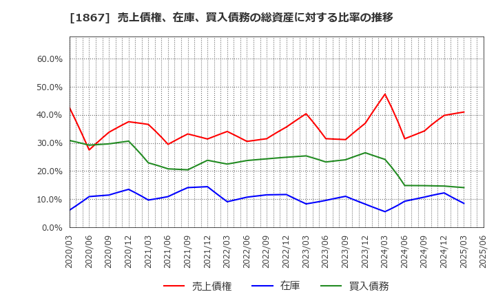 1867 (株)植木組: 売上債権、在庫、買入債務の総資産に対する比率の推移