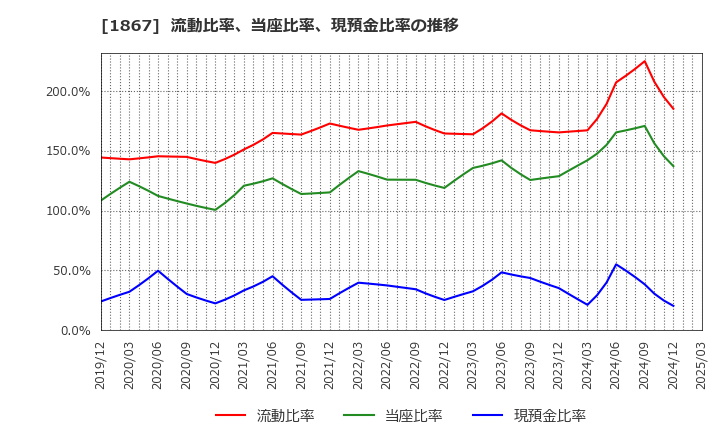 1867 (株)植木組: 流動比率、当座比率、現預金比率の推移