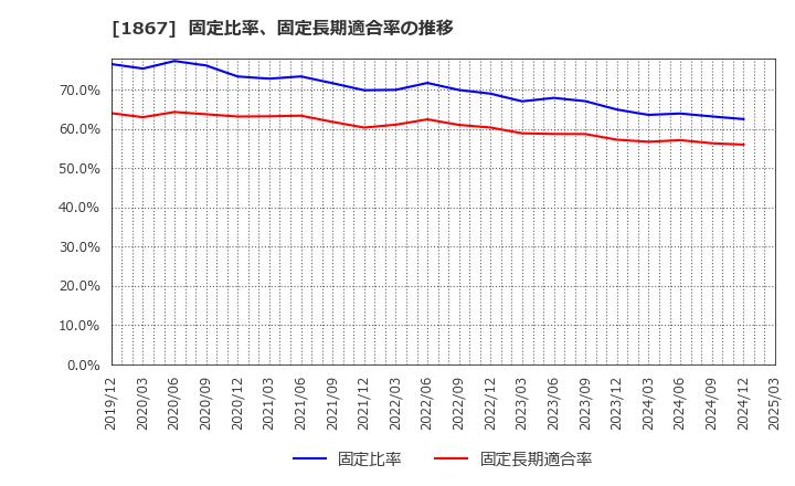 1867 (株)植木組: 固定比率、固定長期適合率の推移