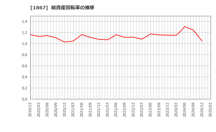 1867 (株)植木組: 総資産回転率の推移