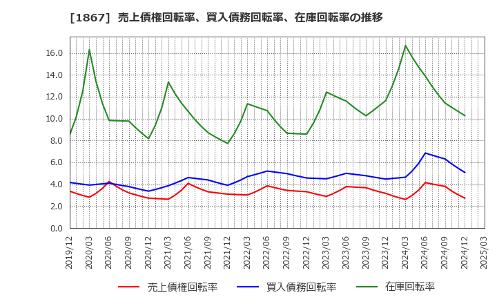 1867 (株)植木組: 売上債権回転率、買入債務回転率、在庫回転率の推移