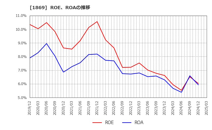 1869 名工建設(株): ROE、ROAの推移