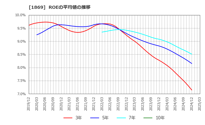 1869 名工建設(株): ROEの平均値の推移