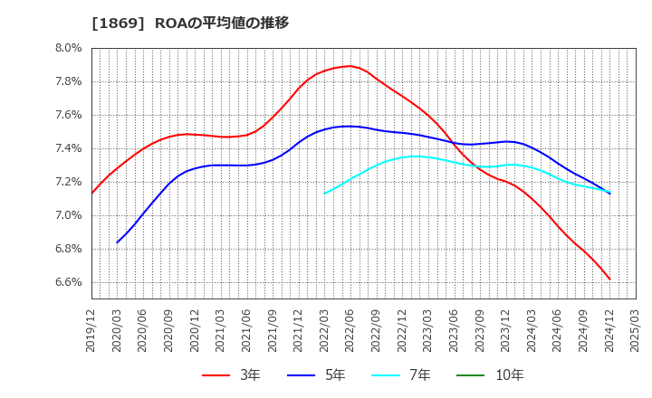 1869 名工建設(株): ROAの平均値の推移