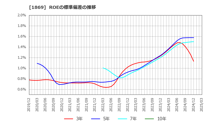1869 名工建設(株): ROEの標準偏差の推移