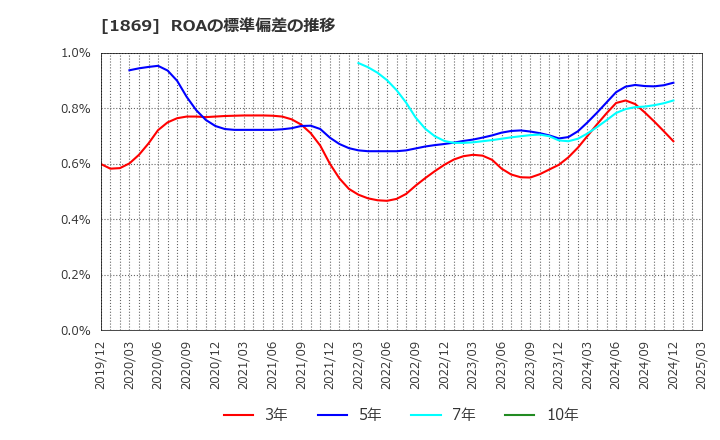 1869 名工建設(株): ROAの標準偏差の推移