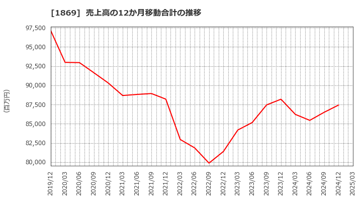 1869 名工建設(株): 売上高の12か月移動合計の推移