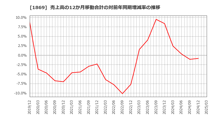 1869 名工建設(株): 売上高の12か月移動合計の対前年同期増減率の推移