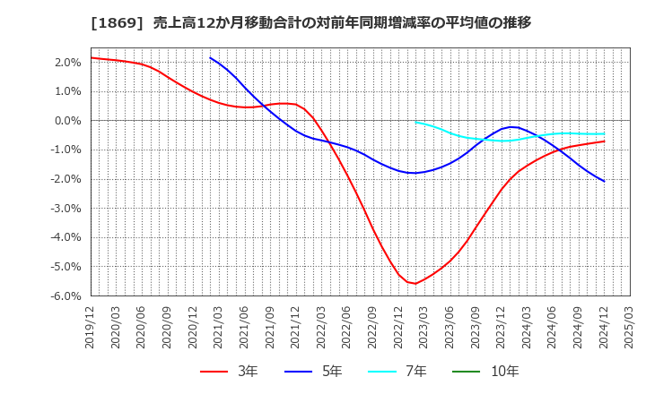 1869 名工建設(株): 売上高12か月移動合計の対前年同期増減率の平均値の推移