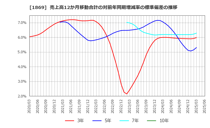 1869 名工建設(株): 売上高12か月移動合計の対前年同期増減率の標準偏差の推移