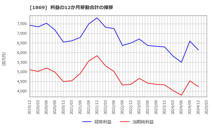 1869 名工建設(株): 利益の12か月移動合計の推移