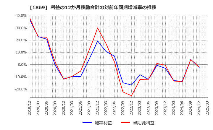 1869 名工建設(株): 利益の12か月移動合計の対前年同期増減率の推移