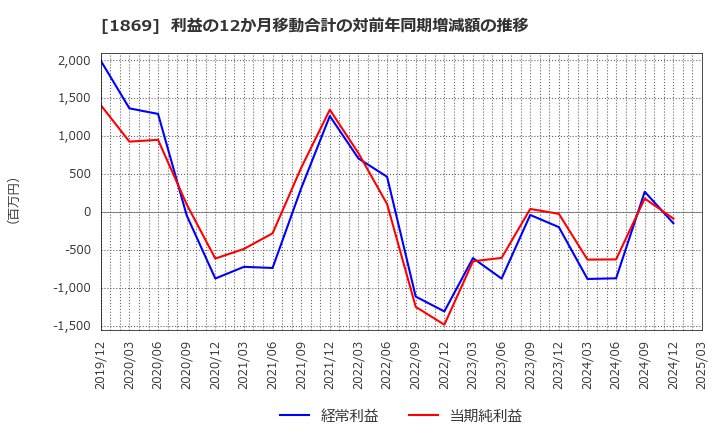 1869 名工建設(株): 利益の12か月移動合計の対前年同期増減額の推移