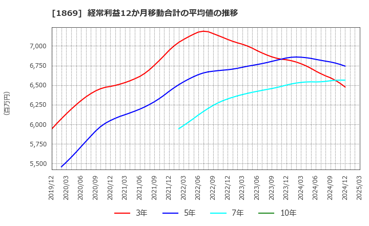 1869 名工建設(株): 経常利益12か月移動合計の平均値の推移