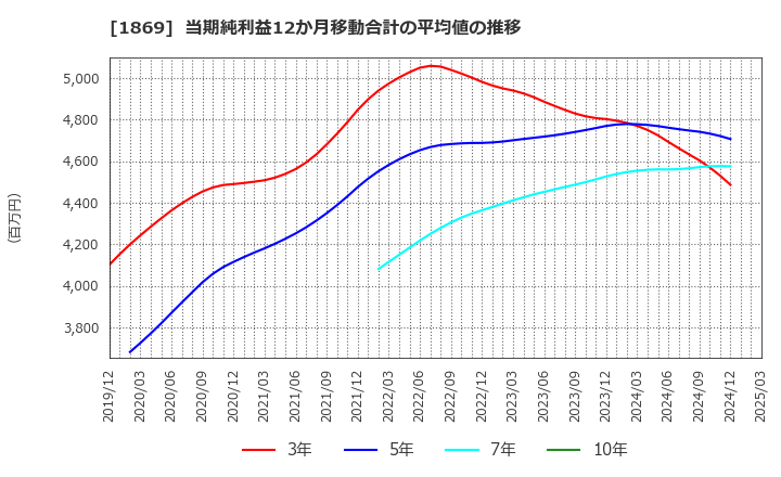 1869 名工建設(株): 当期純利益12か月移動合計の平均値の推移