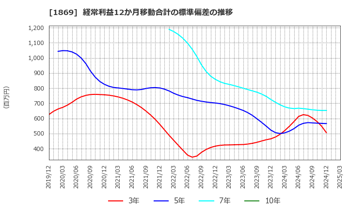 1869 名工建設(株): 経常利益12か月移動合計の標準偏差の推移