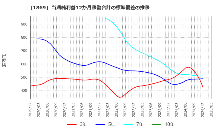 1869 名工建設(株): 当期純利益12か月移動合計の標準偏差の推移