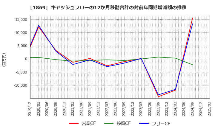 1869 名工建設(株): キャッシュフローの12か月移動合計の対前年同期増減額の推移