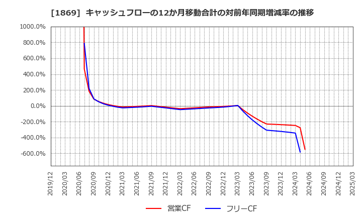 1869 名工建設(株): キャッシュフローの12か月移動合計の対前年同期増減率の推移