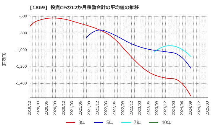1869 名工建設(株): 投資CFの12か月移動合計の平均値の推移