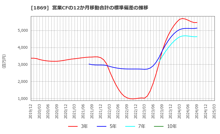 1869 名工建設(株): 営業CFの12か月移動合計の標準偏差の推移