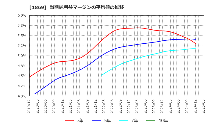 1869 名工建設(株): 当期純利益マージンの平均値の推移