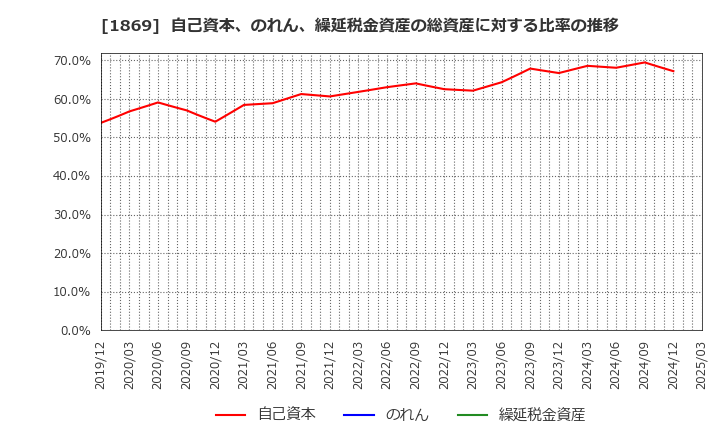 1869 名工建設(株): 自己資本、のれん、繰延税金資産の総資産に対する比率の推移