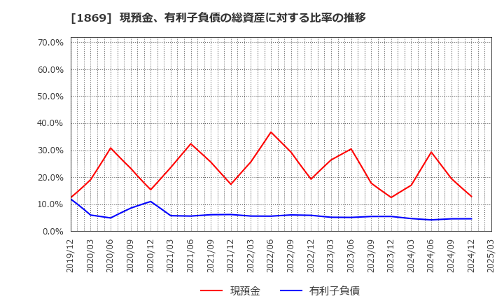 1869 名工建設(株): 現預金、有利子負債の総資産に対する比率の推移