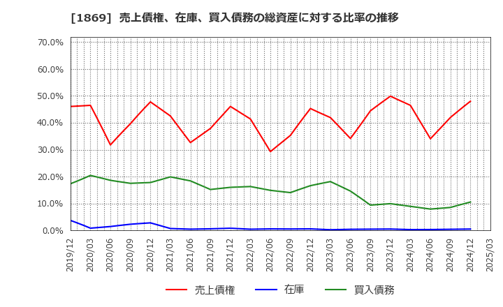 1869 名工建設(株): 売上債権、在庫、買入債務の総資産に対する比率の推移