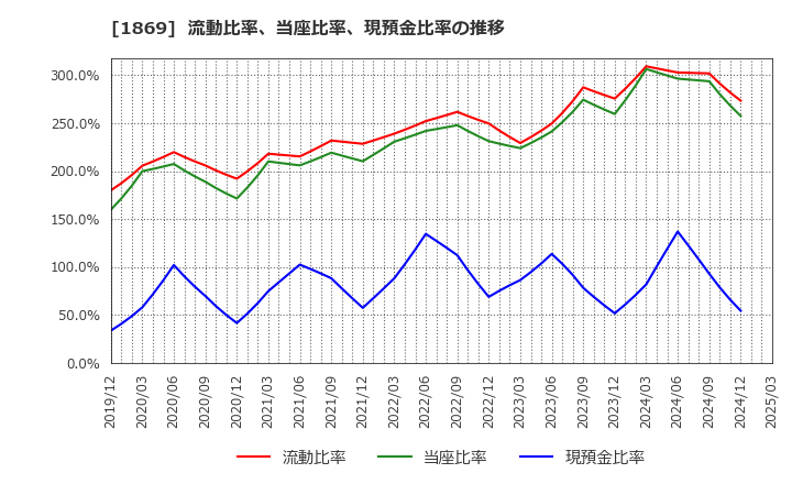 1869 名工建設(株): 流動比率、当座比率、現預金比率の推移