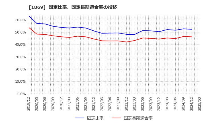 1869 名工建設(株): 固定比率、固定長期適合率の推移