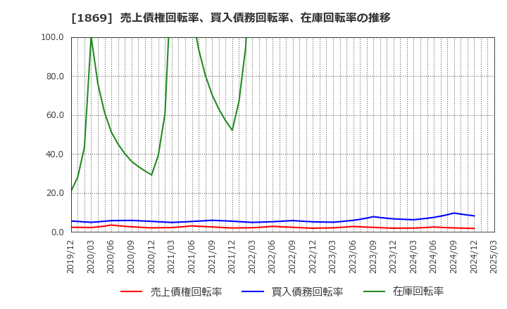 1869 名工建設(株): 売上債権回転率、買入債務回転率、在庫回転率の推移