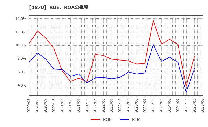 1870 矢作建設工業(株): ROE、ROAの推移