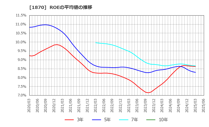 1870 矢作建設工業(株): ROEの平均値の推移
