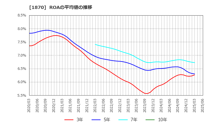 1870 矢作建設工業(株): ROAの平均値の推移