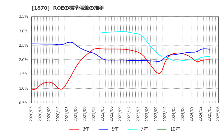 1870 矢作建設工業(株): ROEの標準偏差の推移