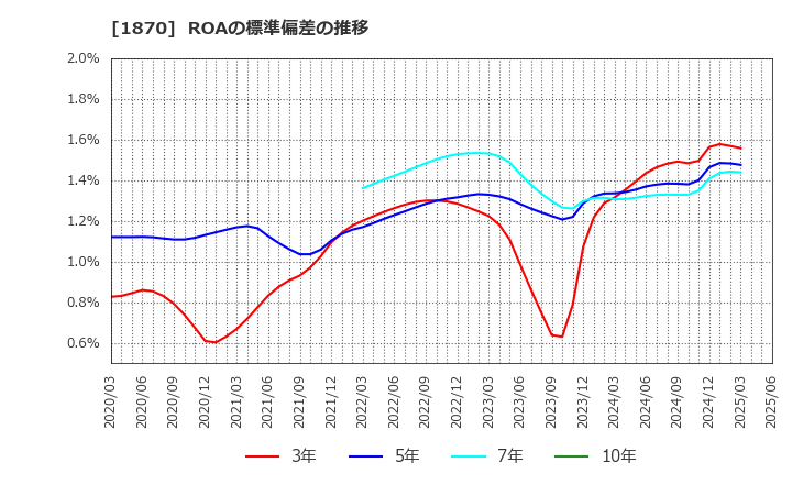 1870 矢作建設工業(株): ROAの標準偏差の推移