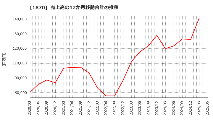 1870 矢作建設工業(株): 売上高の12か月移動合計の推移