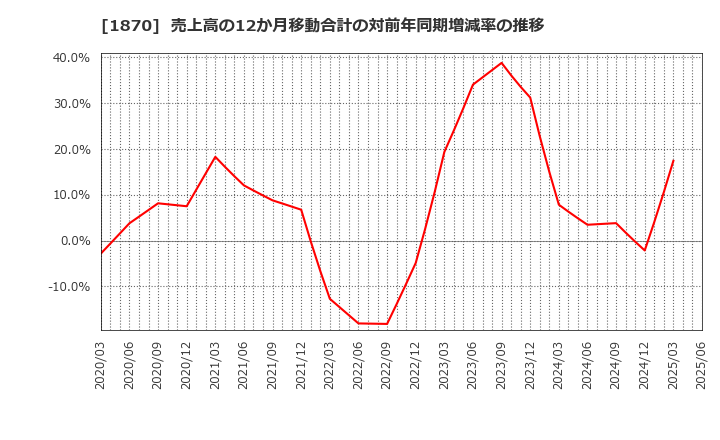 1870 矢作建設工業(株): 売上高の12か月移動合計の対前年同期増減率の推移