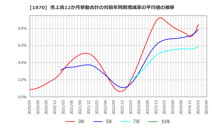 1870 矢作建設工業(株): 売上高12か月移動合計の対前年同期増減率の平均値の推移