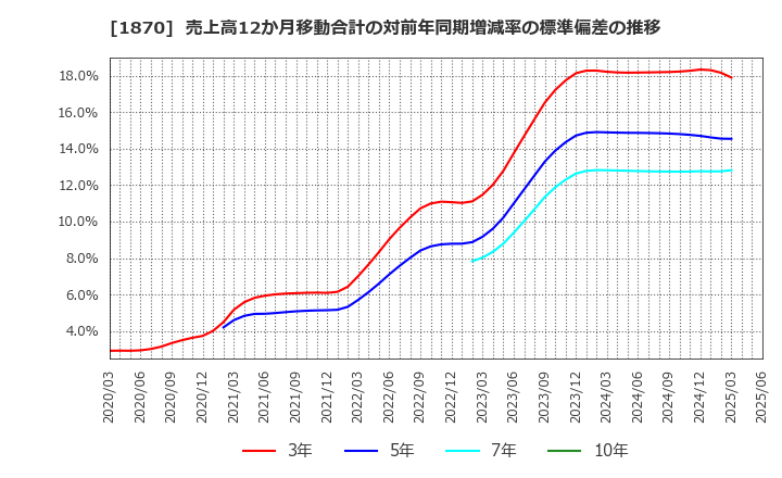 1870 矢作建設工業(株): 売上高12か月移動合計の対前年同期増減率の標準偏差の推移