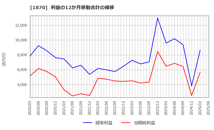 1870 矢作建設工業(株): 利益の12か月移動合計の推移