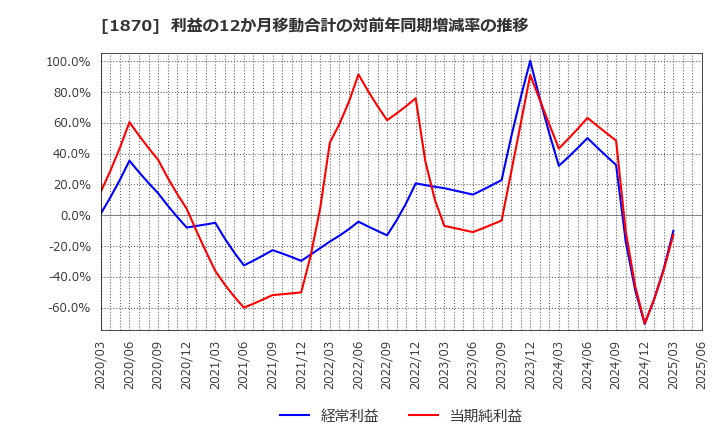 1870 矢作建設工業(株): 利益の12か月移動合計の対前年同期増減率の推移