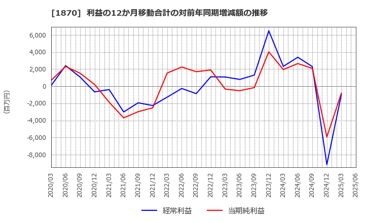 1870 矢作建設工業(株): 利益の12か月移動合計の対前年同期増減額の推移