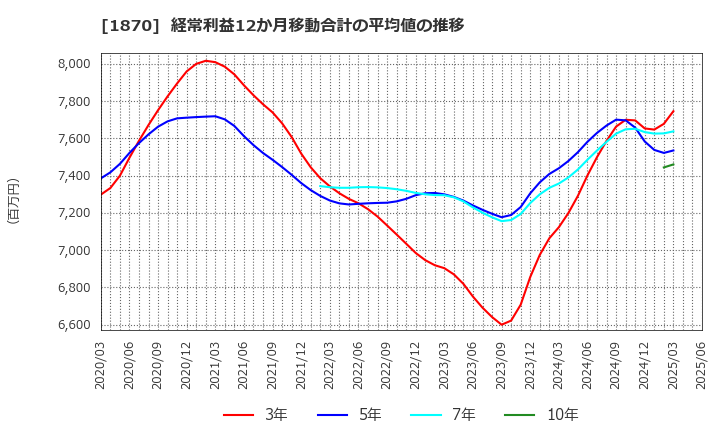 1870 矢作建設工業(株): 経常利益12か月移動合計の平均値の推移