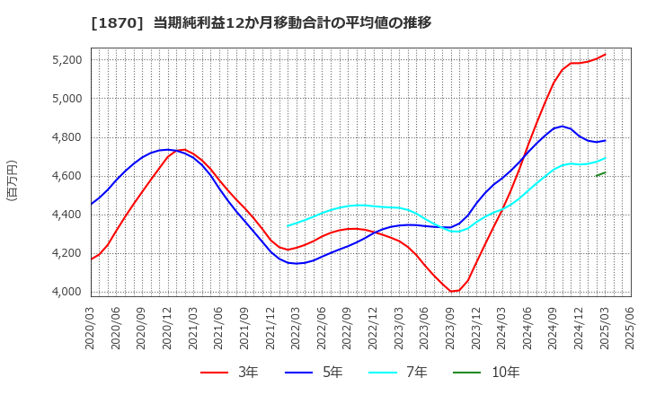 1870 矢作建設工業(株): 当期純利益12か月移動合計の平均値の推移