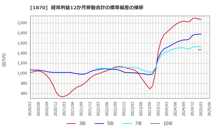 1870 矢作建設工業(株): 経常利益12か月移動合計の標準偏差の推移